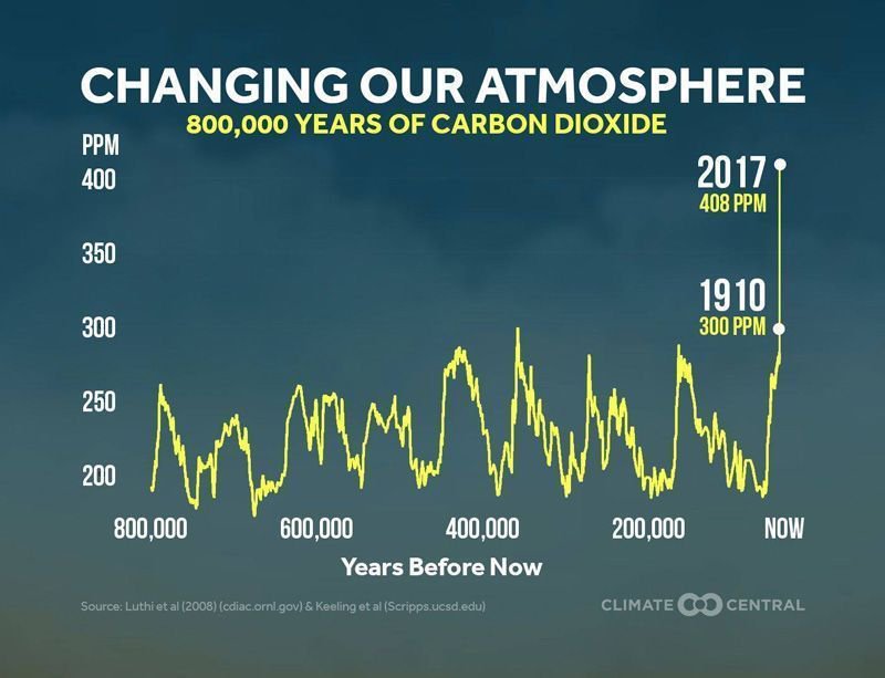 CO2 in atmosphere